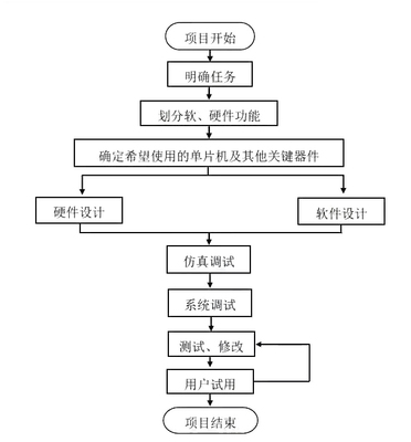 單片機(jī)開(kāi)發(fā)產(chǎn)品流程，照這個(gè)來(lái)就對(duì)了！