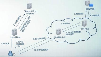 CDN類云產(chǎn)品在軟件開發(fā)中的應用與咨詢指南